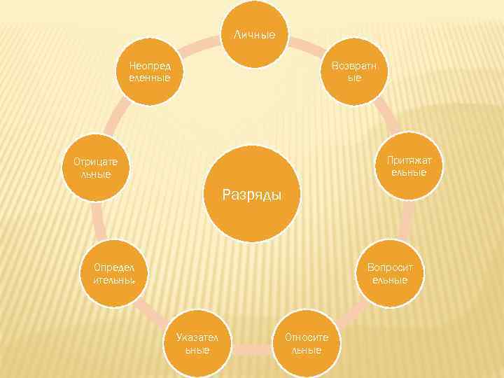 Личные Неопред еленные Возвратн ые Притяжат ельные Отрицате льные Разряды Определ ительные Вопросит ельные
