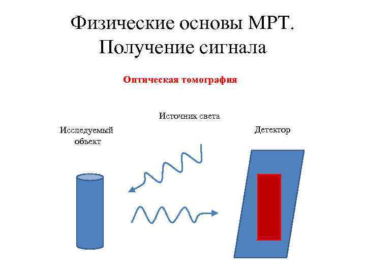 Физические основы МРТ. Получение сигнала Оптическая томография Источник света Исследуемый объект Детектор 