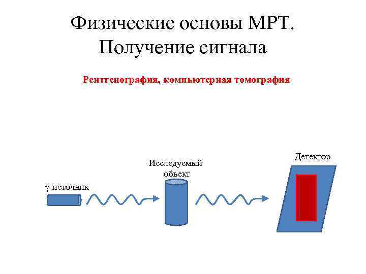 Физические основы МРТ. Получение сигнала Рентгенография, компьютерная томография Исследуемый объект γ-источник Детектор 