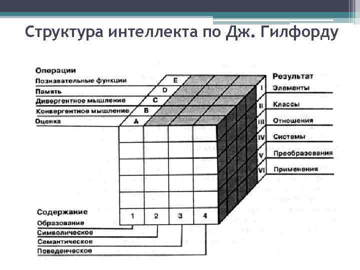 Структура интеллекта по Дж. Гилфорду 