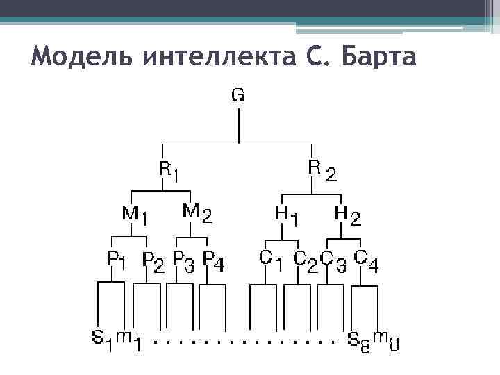 Модель интеллекта С. Барта 