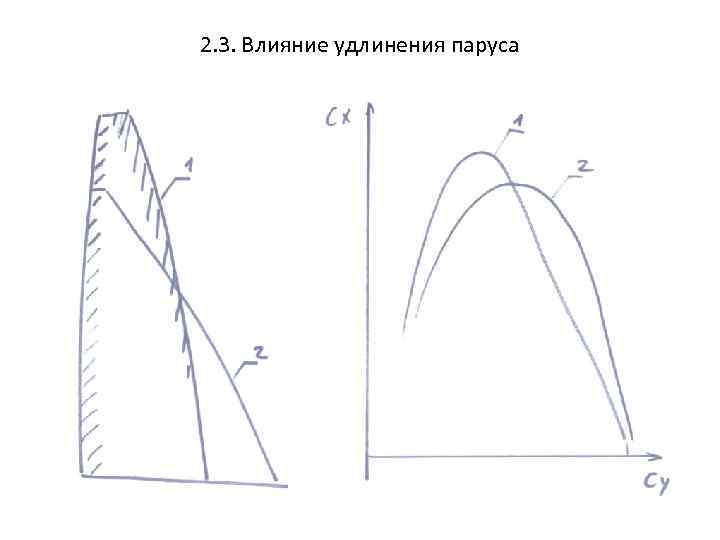 2. 3. Влияние удлинения паруса 