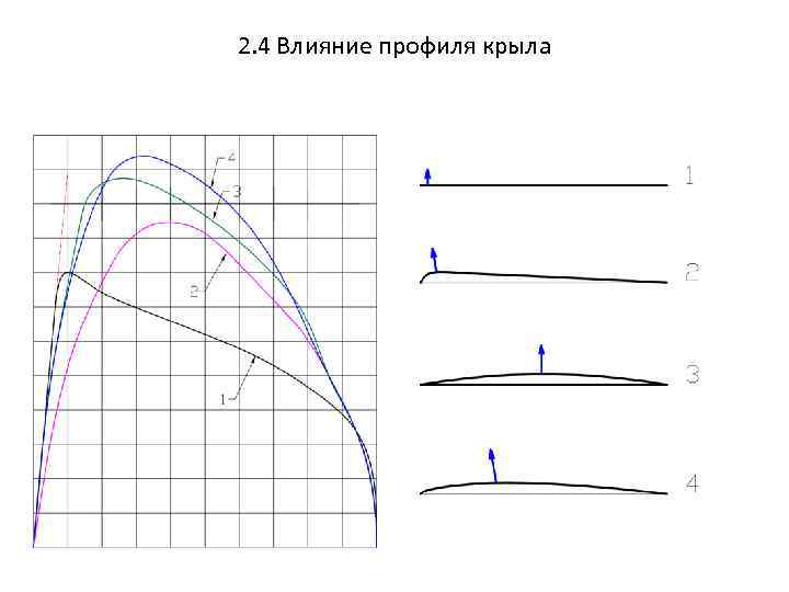 2. 4 Влияние профиля крыла 