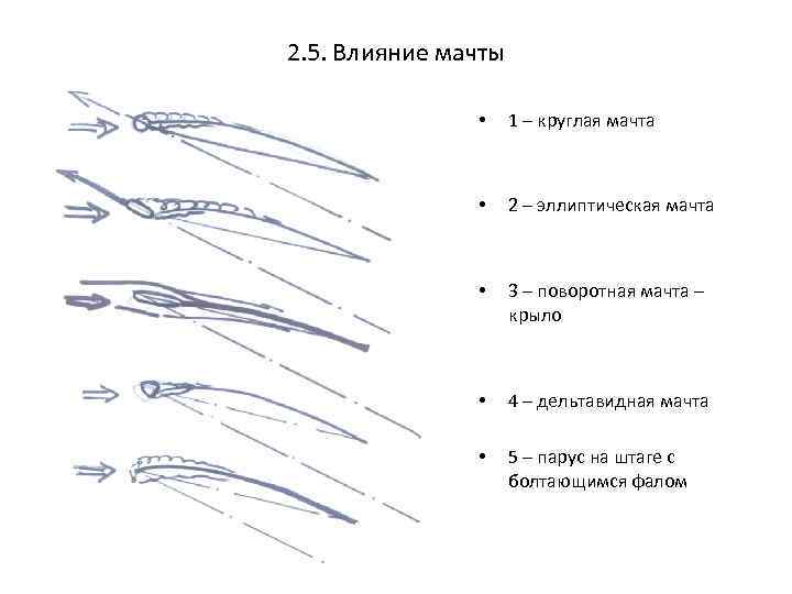 2. 5. Влияние мачты • 1 – круглая мачта • 2 – эллиптическая мачта