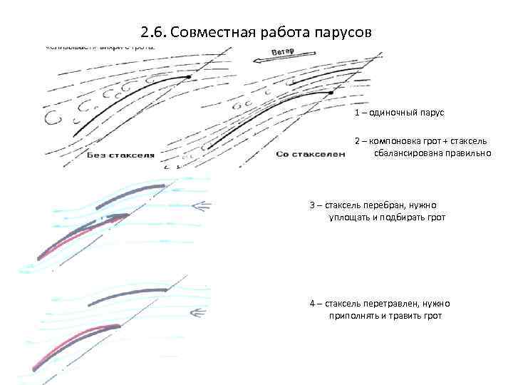 2. 6. Совместная работа парусов 1 – одиночный парус 2 – компоновка грот +