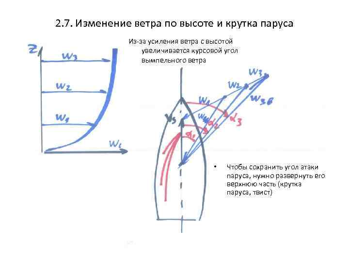 2. 7. Изменение ветра по высоте и крутка паруса Из-за усиления ветра с высотой