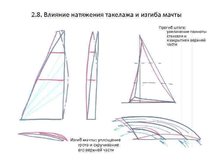 2. 8. Влияние натяжения такелажа и изгиба мачты Прогиб штага: увеличение полноты стакселя и