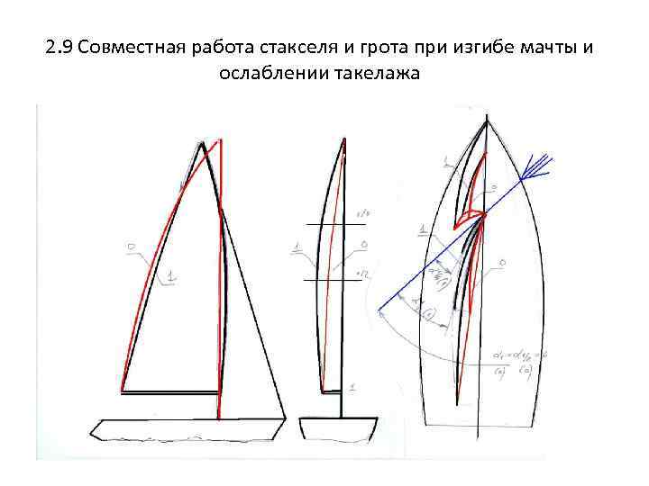 2. 9 Совместная работа стакселя и грота при изгибе мачты и ослаблении такелажа 