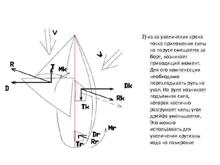 2) из-за увеличения крена точка приложения силы на парусе смещается за борт, возникает приводящий