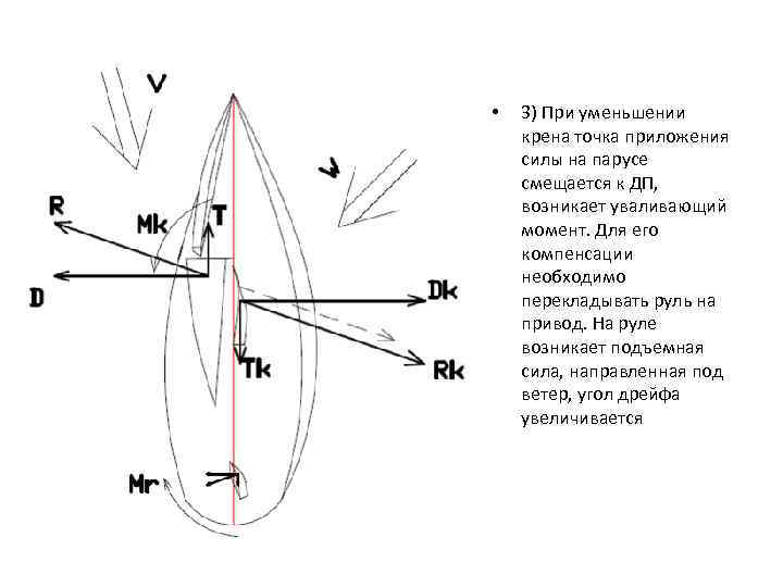  • 3) При уменьшении крена точка приложения силы на парусе смещается к ДП,