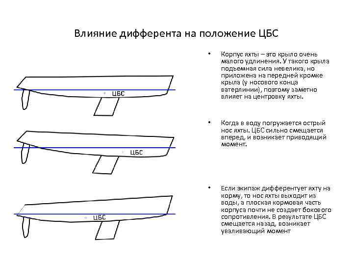 Влияние дифферента на положение ЦБС • Корпус яхты – это крыло очень малого удлинения.