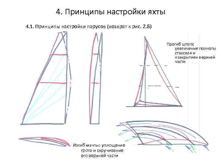 4. Принципы настройки яхты 4. 1. Принципы настройки парусов (возврат к рис. 2. 8)