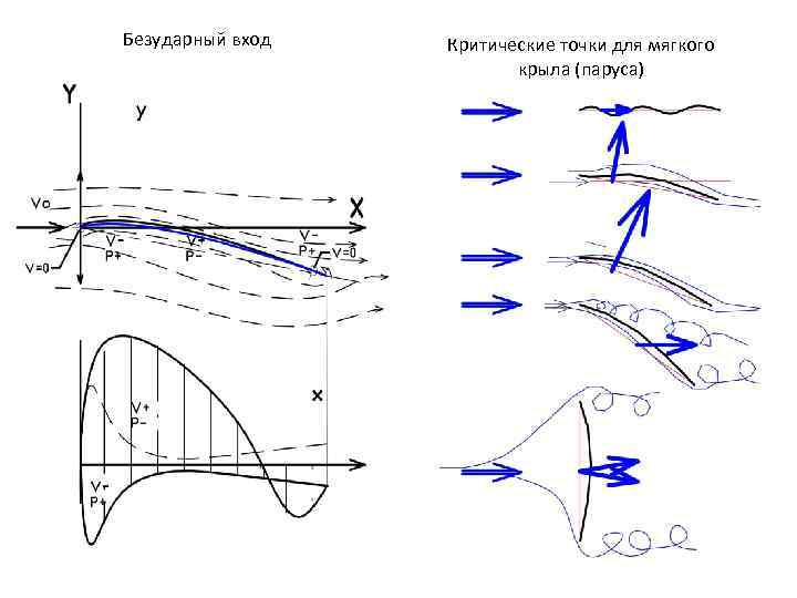 Безударный вход Критические точки для мягкого крыла (паруса) 