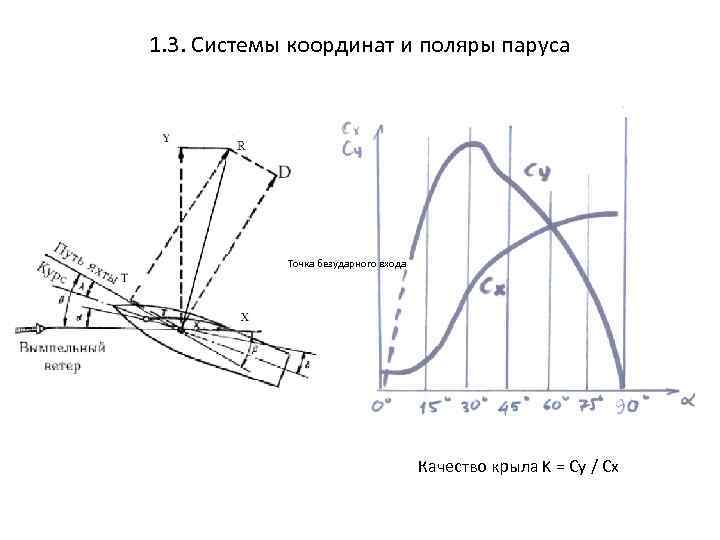 1. 3. Системы координат и поляры паруса Точка безударного входа Качество крыла K =