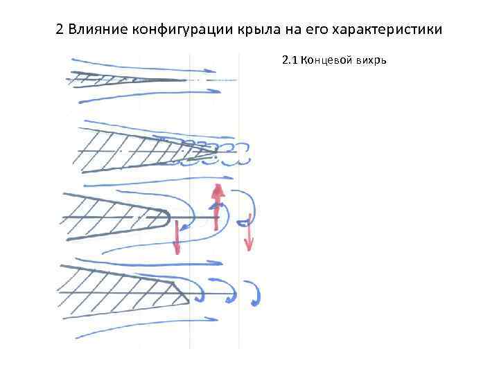 2 Влияние конфигурации крыла на его характеристики 2. 1 Концевой вихрь 