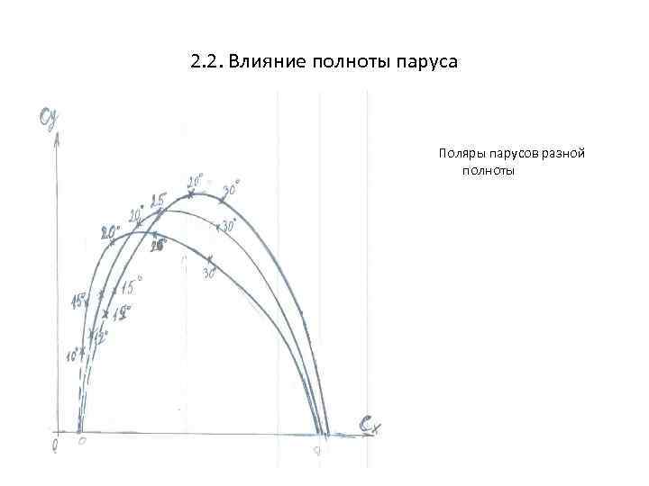 2. 2. Влияние полноты паруса Поляры парусов разной полноты 