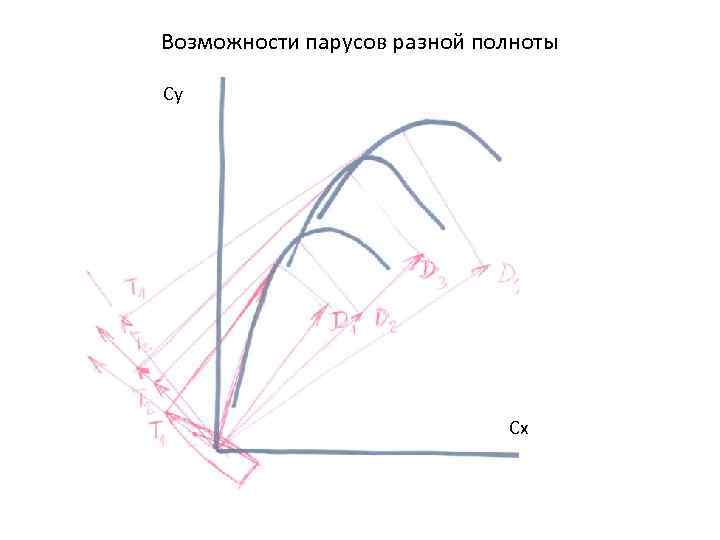 Возможности парусов разной полноты Сy Сх 