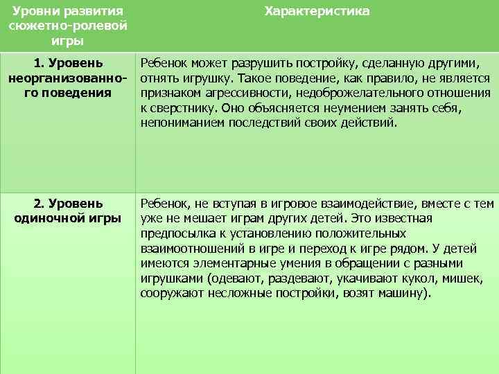 Уровни развития сюжетно ролевой игры по эльконину