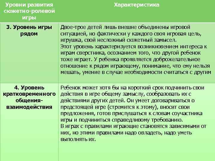 Уровни развития сюжетно-ролевой игры Характеристика 3. Уровень игры рядом Двое трое детей лишь внешне