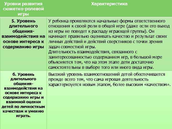 Уровни развития сюжетно-ролевой игры Характеристика 5. Уровень длительного общениявзаимодействия на основе интереса к содержанию