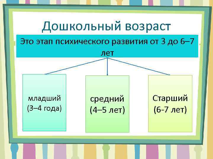 Дошкольный возраст Это этап психического развития от 3 до 6– 7 лет младший (3–