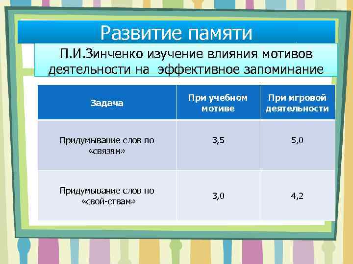 Развитие памяти П. И. Зинченко изучение влияния мотивов деятельности на эффективное запоминание Задача Придумывание