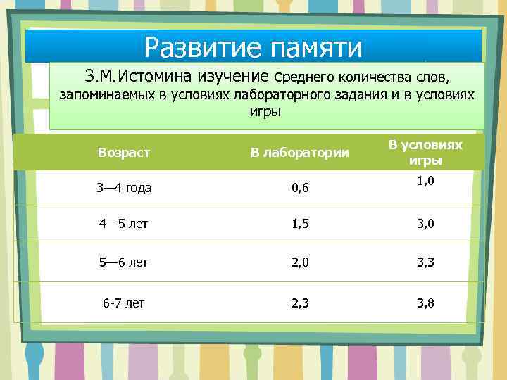 Развитие памяти З. М. Истомина изучение среднего количества слов, запоминаемых в условиях лабораторного задания