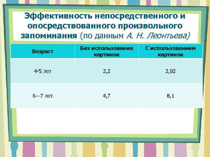 Эффективность непосредственного и опосредствованного произвольного запоминания (по данным А. Н. Леонтьева) Возраст Без использования