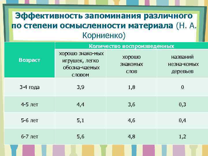 Эффективность запоминания