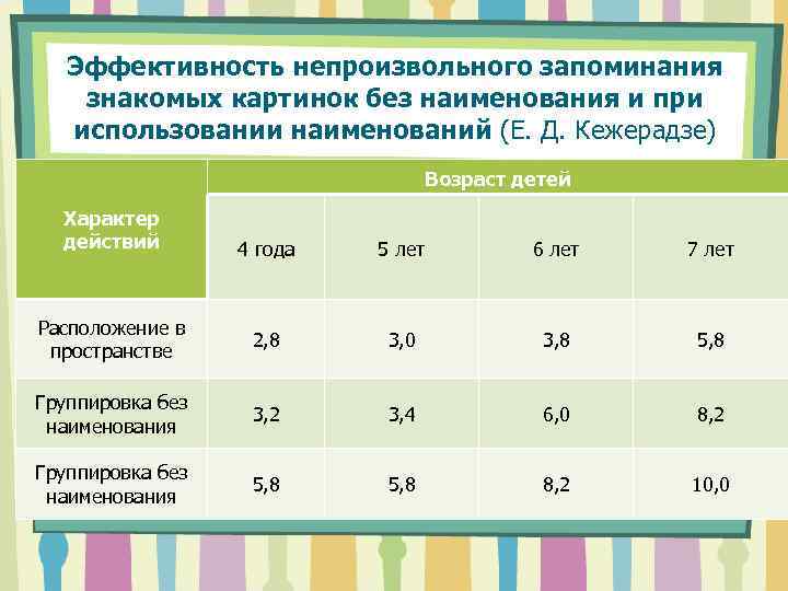 Эффективность непроизвольного запоминания знакомых картинок без наименования и при использовании наименований (Е. Д. Кежерадзе)