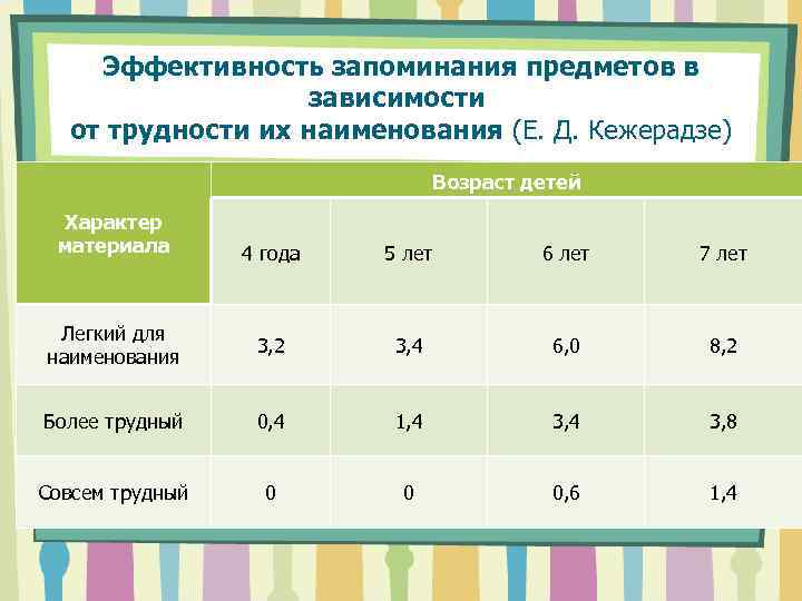 Эффективность запоминания предметов в зависимости от трудности их наименования (Е. Д. Кежерадзе) Возраст детей