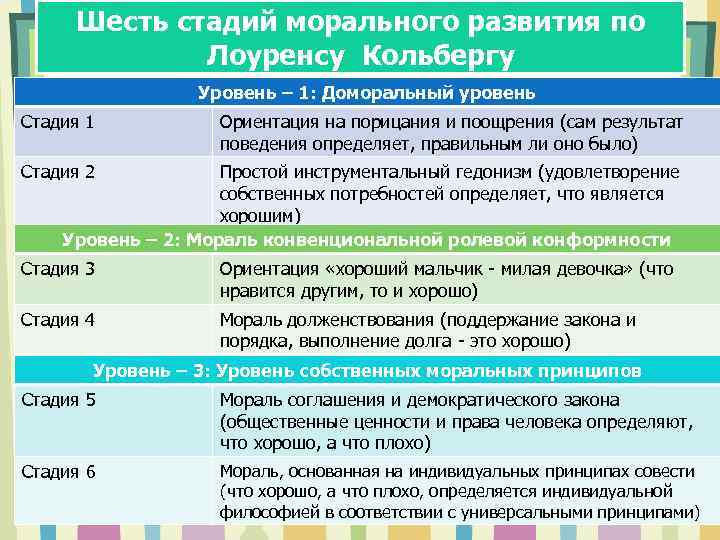 Шесть стадий морального развития по Лоуренсу Кольбергу Уровень – 1: Доморальный уровень Стадия 1