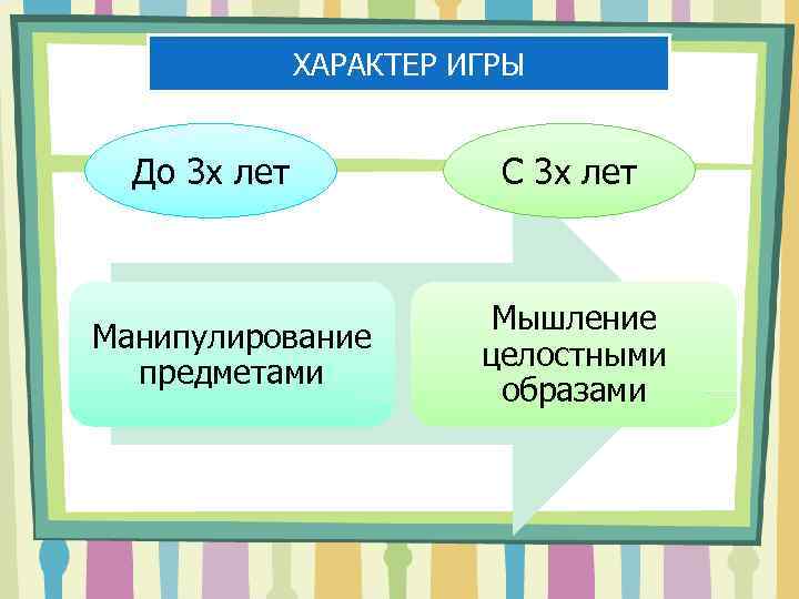 ХАРАКТЕР ИГРЫ До 3 х лет Манипулирование предметами С 3 х лет Мышление целостными