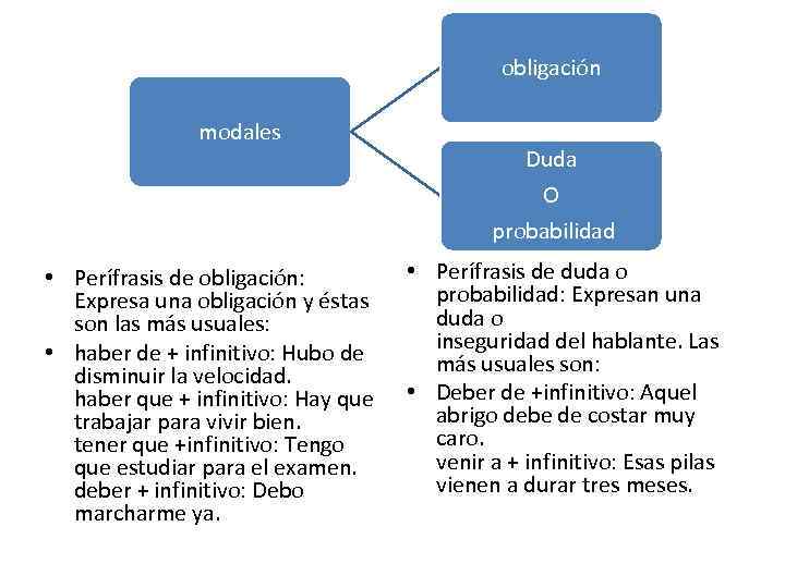 obligación modales Duda O probabilidad • Perífrasis de obligación: Expresa una obligación y éstas