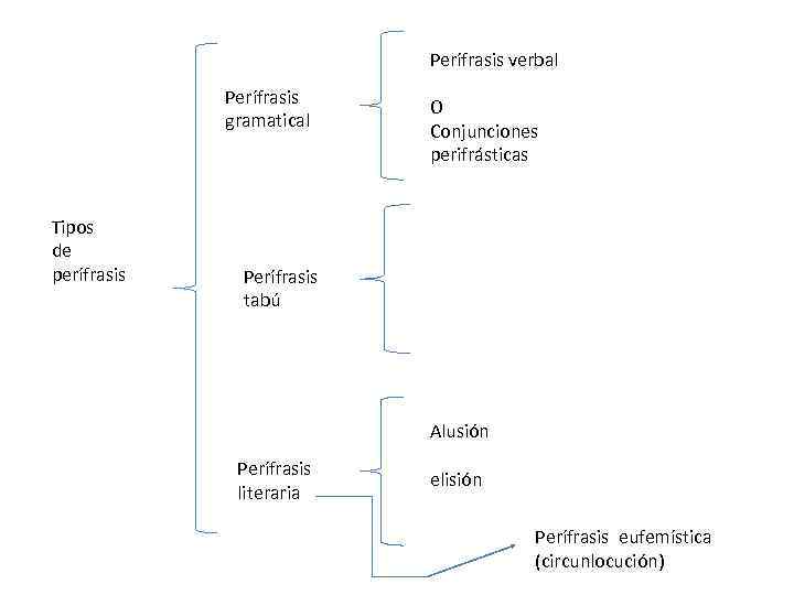 Perífrasis verbal Perífrasis gramatical Tipos de perífrasis O Conjunciones perifrásticas Perífrasis tabú Alusión Perífrasis