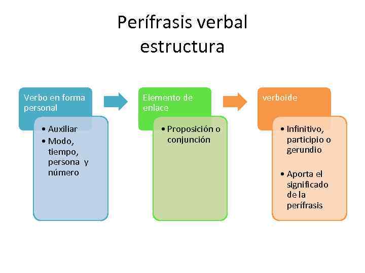 Perífrasis verbal estructura Verbo en forma personal • Auxiliar • Modo, tiempo, persona y