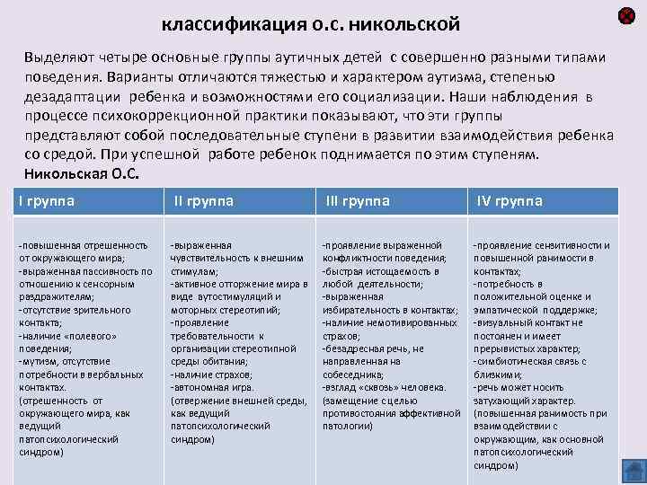 Варианты программ для детей с рас. 4 Группы аутизма по Никольской. Классификация Никольской аутизм. Классификация детского аутизма. Классификация расстройств аутистического спектра по Никольской.