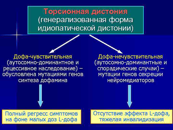 Торсионная дистония (генерализованная форма идиопатической дистонии) Дофа-чувствительная (аутосомно-доминантное и рецессивное наследование) – обусловлена мутациями