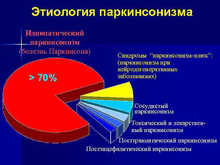 Этиология паркинсонизма Идиопатический паркинсонизм (болезнь Паркинсона) > 70% Синдромы “паркинсонизм-плюс”: (паркинсонизм при нейродегенеративных заболеваниях)