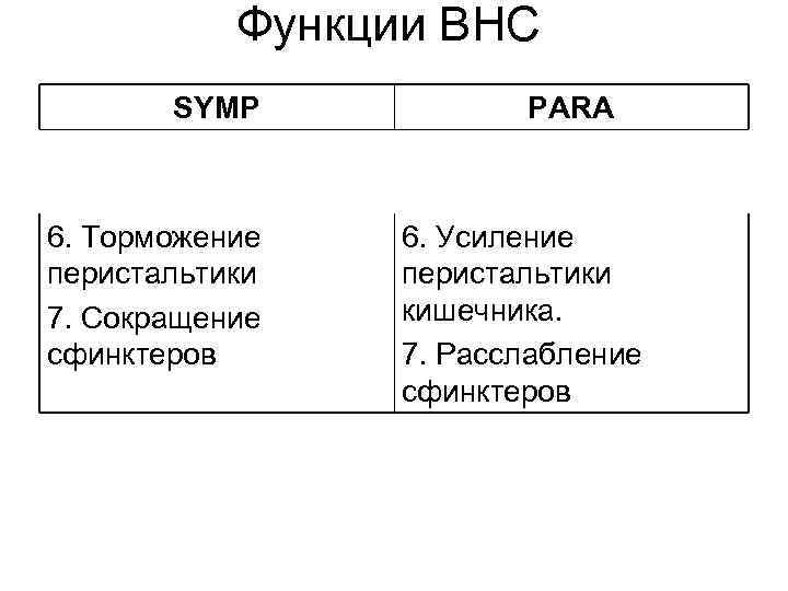 Функции ВНС SYMP 6. Торможение перистальтики 7. Сокращение сфинктеров PARA 6. Усиление перистальтики кишечника.