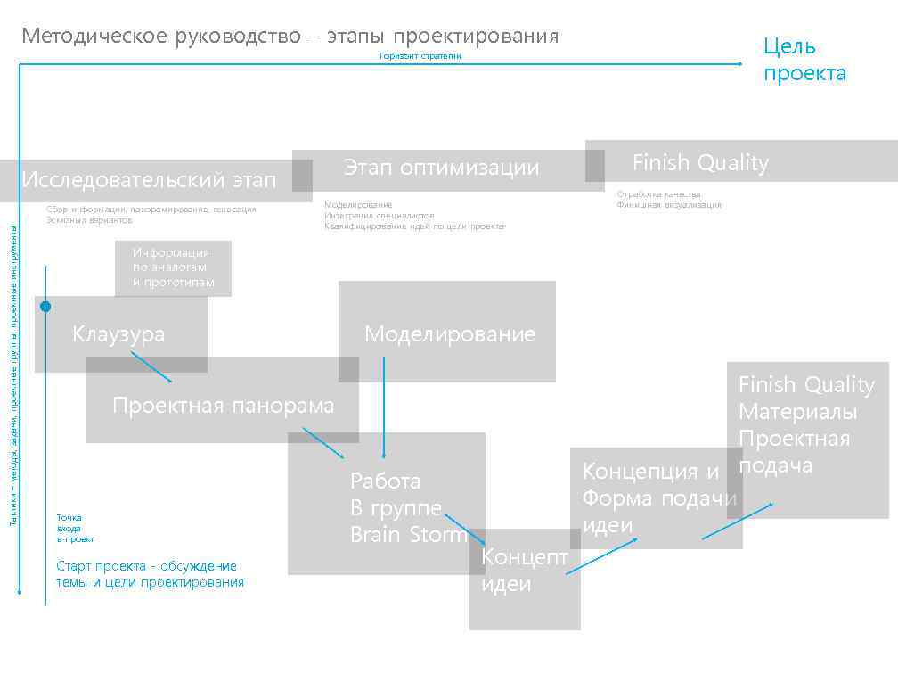 Методическое руководство – этапы проектирования Цель проекта Горизонт стратегии Этап оптимизации Тактики – методы,