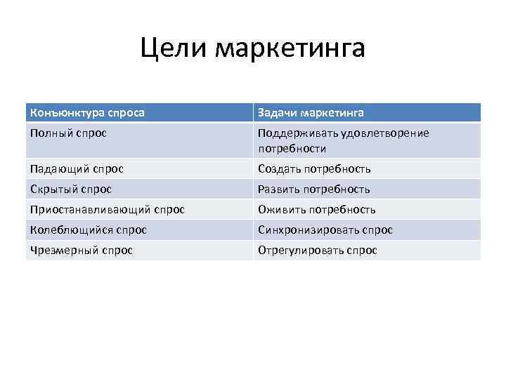 Цели маркетинга Конъюнктура спроса Задачи маркетинга Полный спрос Поддерживать удовлетворение потребности Падающий спрос Создать