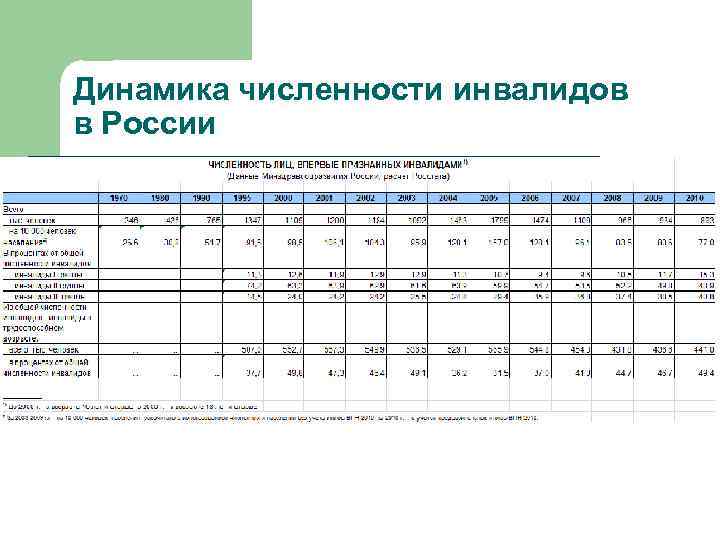 Динамика численности инвалидов в России 