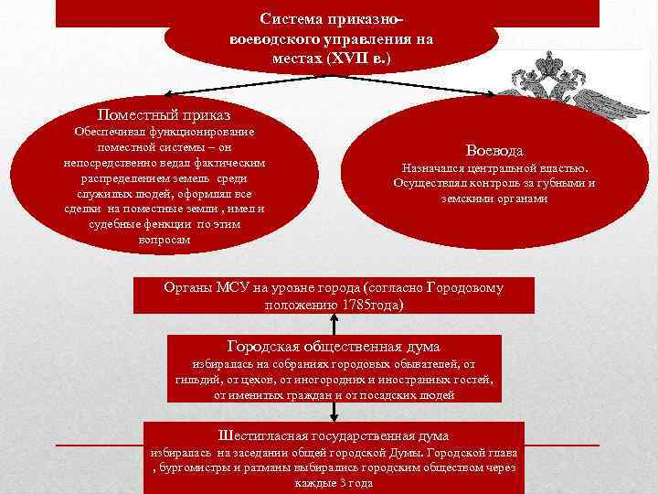 Система приказновоеводского управления на местах (XVII в. ) Поместный приказ Обеспечивал функционирование поместной системы