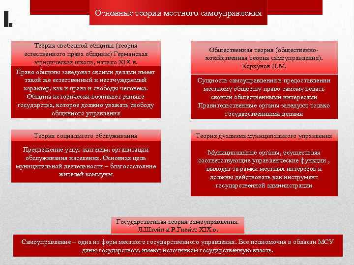 Теории местного самоуправления. Основные теории местного самоуправления. Теория свободной общины. Теории местного самоуправления: теория свободной общины. Теория свободной общины (естественных прав общины).