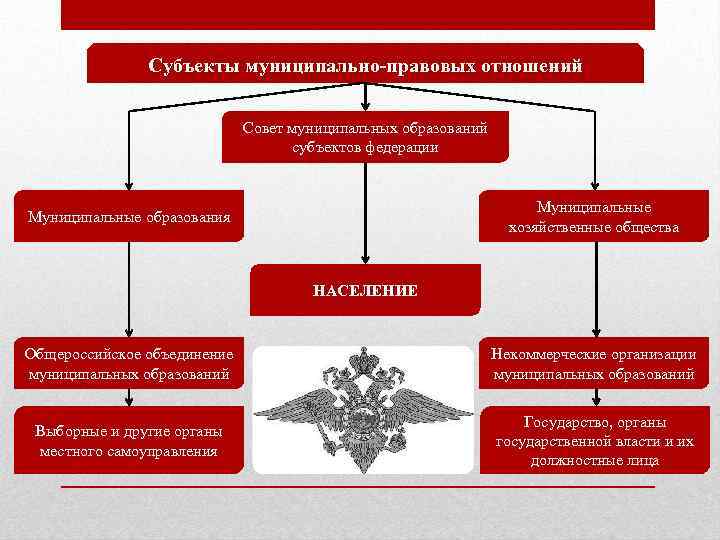 Субъекты муниципального образования