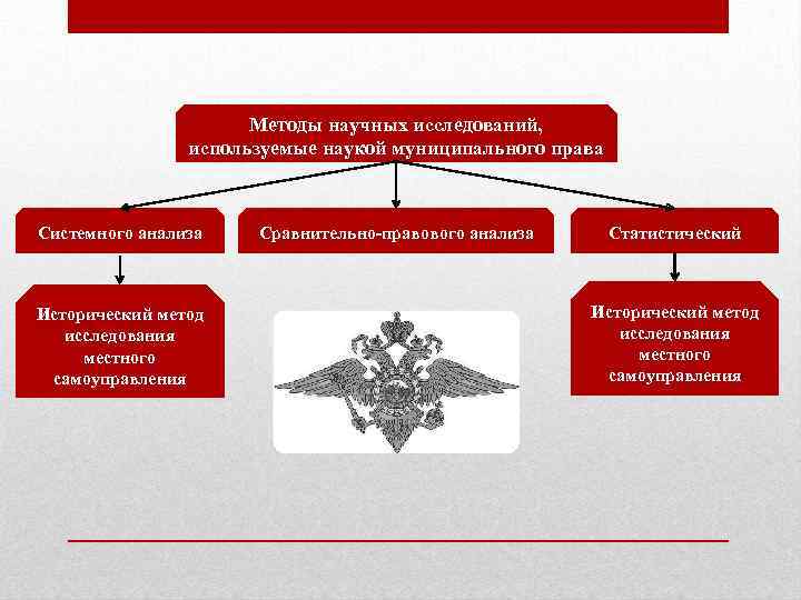 Методы научных исследований, используемые наукой муниципального права Системного анализа Исторический метод исследования местного самоуправления