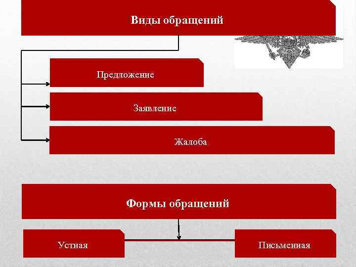 Виды обращений Предложение Заявление Жалоба Формы обращений Устная Письменная 