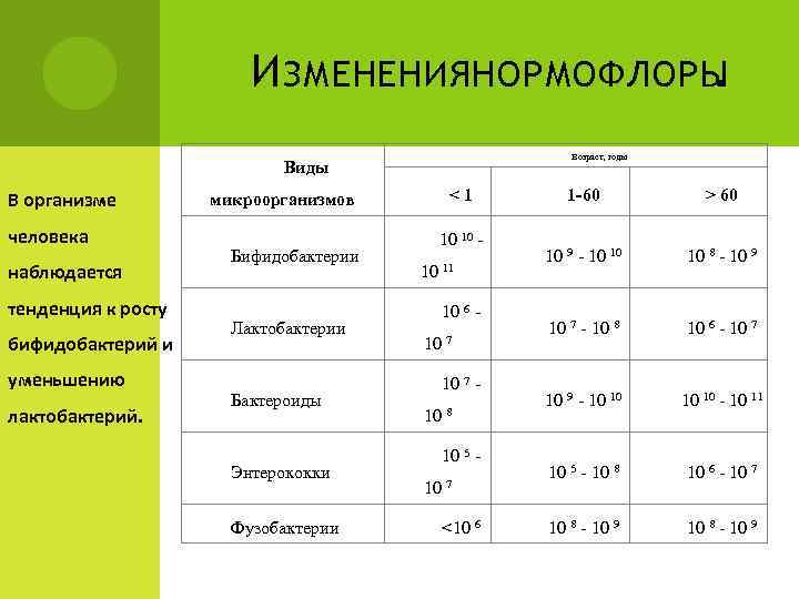 И ЗМЕНЕНИЯНОРМОФЛОРЫ. Возраст, годы Виды В организме человека наблюдается тенденция к росту бифидобактерий и