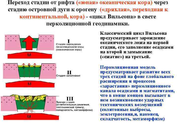 Переход стадии от рифта ( «юная» океаническая кора) через стадию островной дуги к орогену